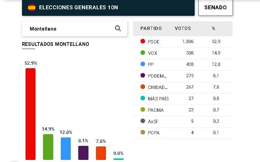 Elecciones Generales_10N_Congreso